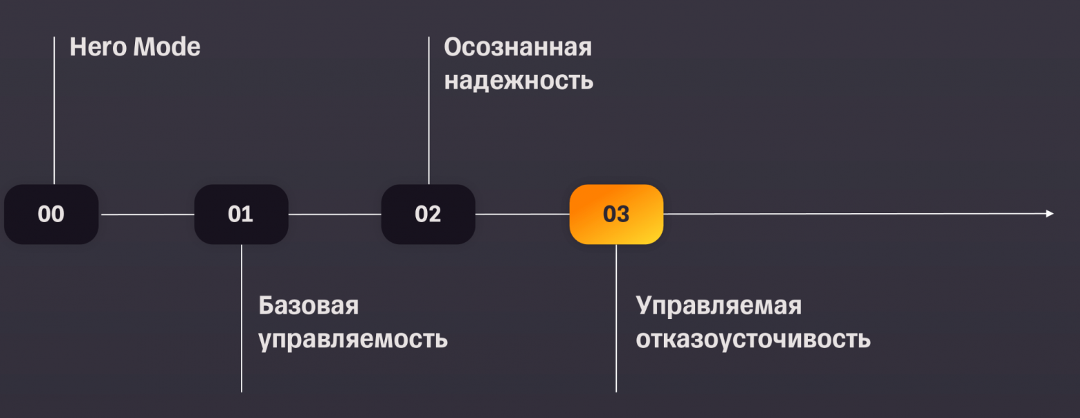 Уровни зрелости и Chaos Engineering