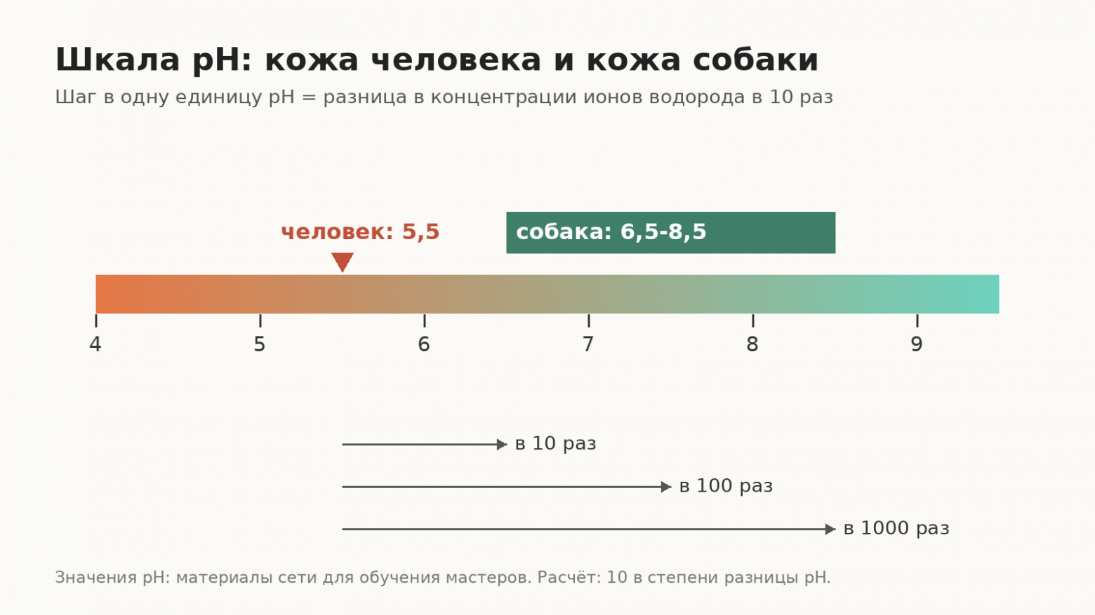 Одна единица pH означает разницу в десять раз, поэтому три единицы уже дают тысячу.