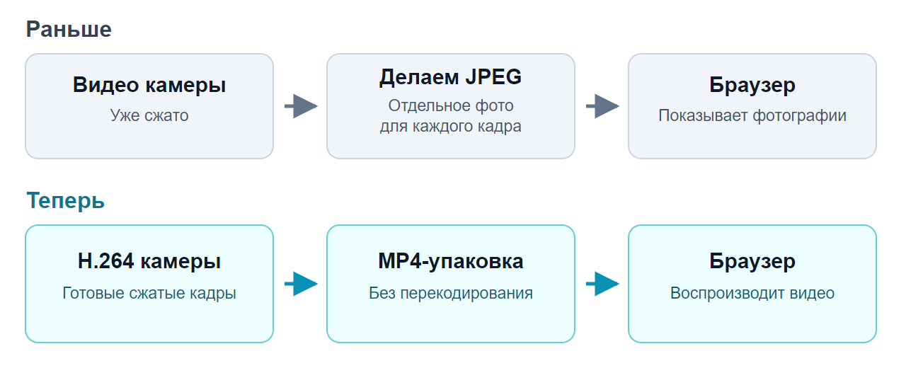 Старый тракт декодировал видео в JPEG; новый передаёт готовый H.264 в MP4-фрагментах