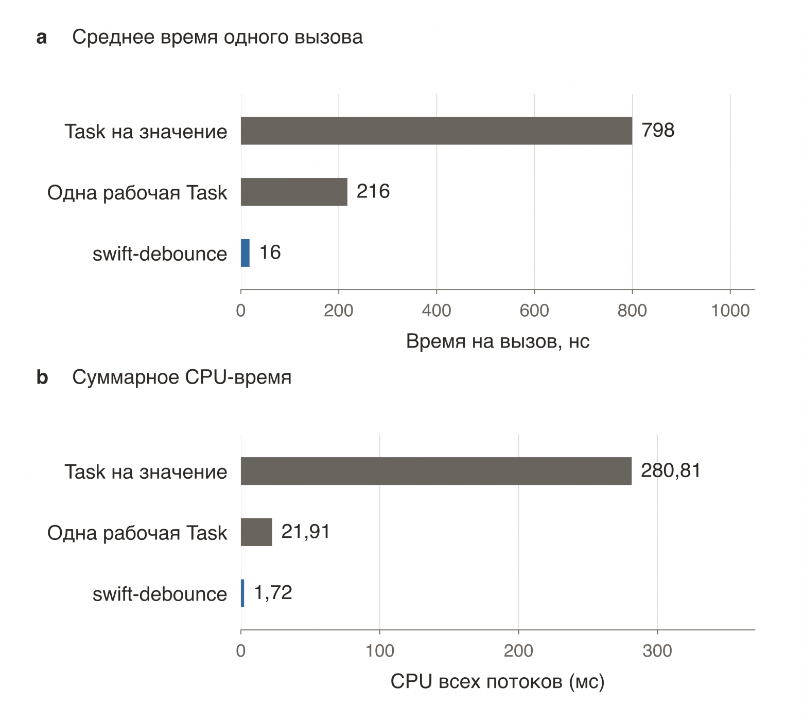 две группы столбцов. Среднее время вызова  / : 798, 216 и 16 нс. CPU-время процесса: 280,81, 21,91 и 1,72 мс. Для каждой группы отдельная ось с единицами.