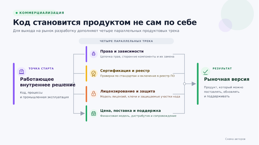 Для выхода на рынок недостаточно собрать дистрибутив. Параллельно нужно оформить права, пройти обязательные проверки, выстроить лицензирование, защиту, поставку и поддержку