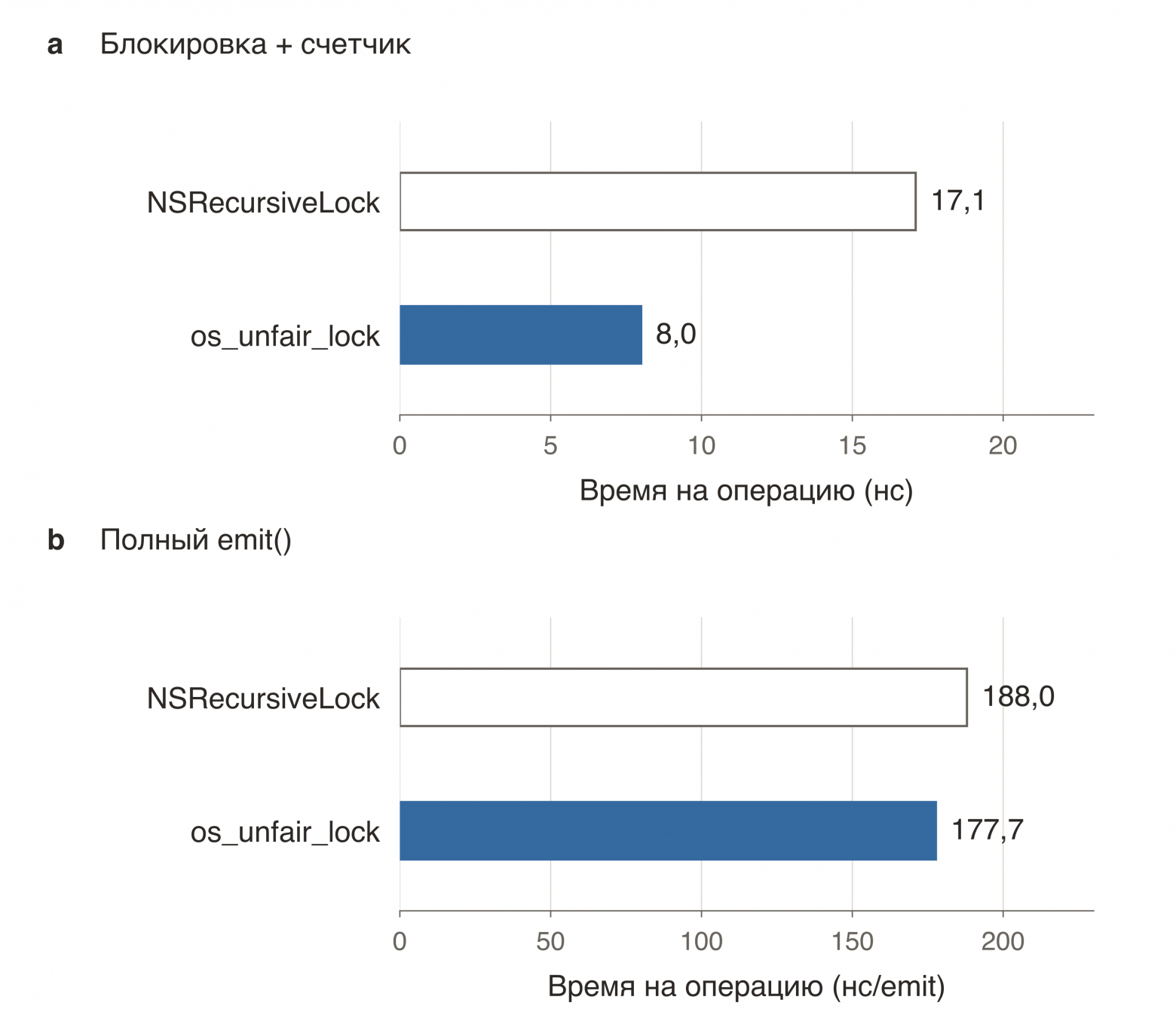 рядом сравнения короткой критической секции и полного . Для полного метода выделена разница 10,3 нс.