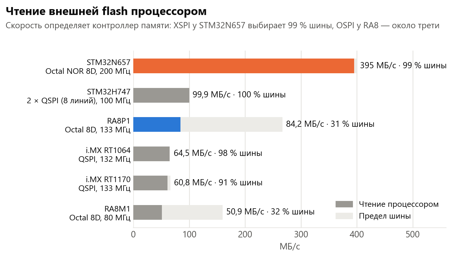 Чтение внешней flash процессором