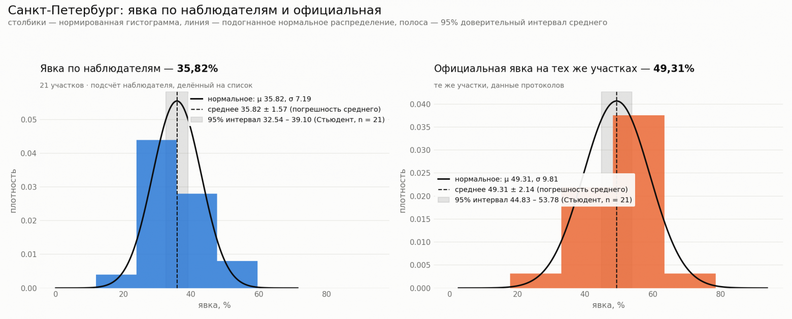 Явка с 21 участка, где наблюдатели или ЧПРГ вели подсчет пришедших людей вручную (таблица выше). Явка с 21 участка, где наблюдатели или ЧПРГ вели подсчет пришедших людей вручную (таблица выше).