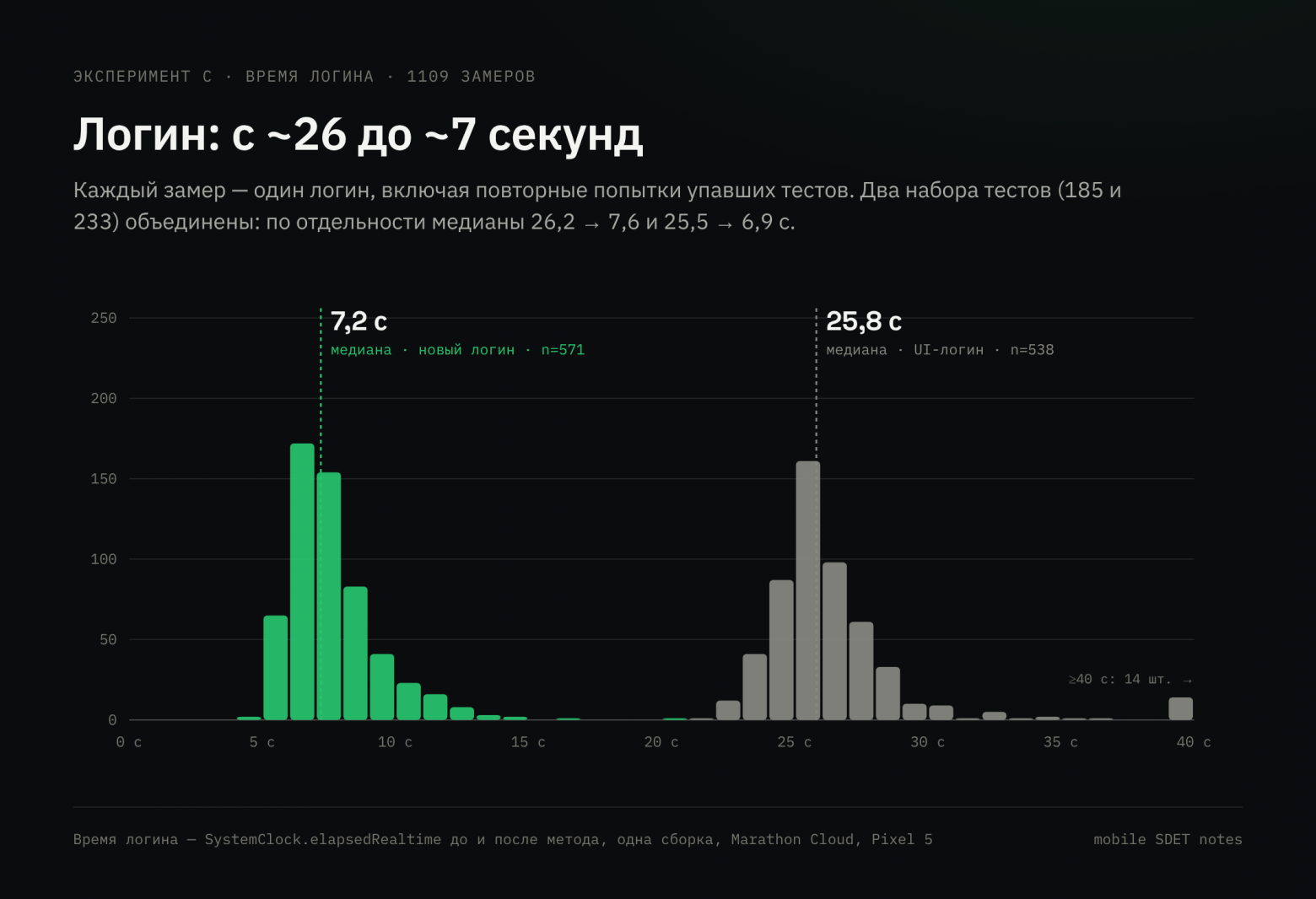 Время логина: ~26 с через UI против ~7 с через auth-слой