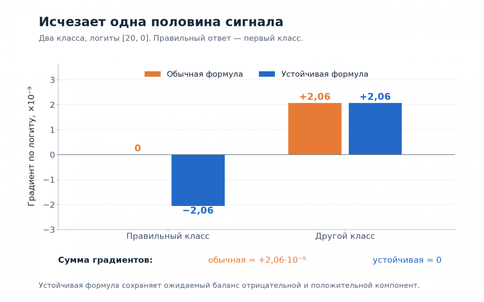 Баланс градиентов двух классов: обычная и устойчивая формулы