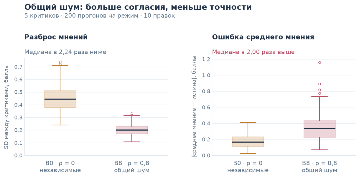 Рис. 4. Слева: при переходе от ρ=0 к ρ=0,8 разброс мнений падает примерно в 2,24 раза. Справа: ошибка среднего мнения при этом растёт — общий шум усреднением не убирается. Каждая коробка показывает распределение показателя по 200 прогонам. Общий шум имеет нулевое математическое ожидание; постоянного смещения в этом опыте нет.