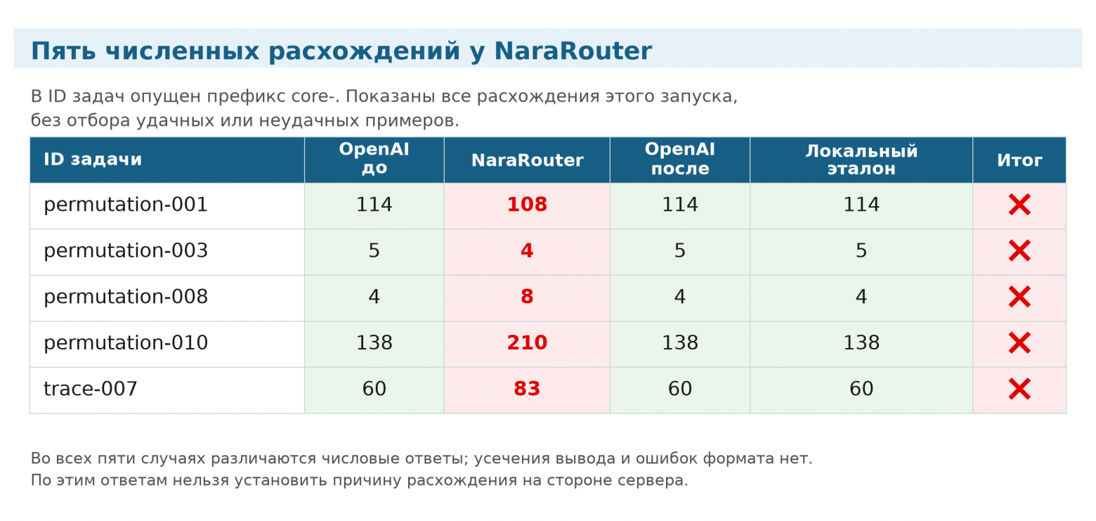 Рис. 2. Все 5 задач, в которых обнаружены расхождения у NaraRouter. В каждой из них оба официальных ответа совпали между собой и с локально рассчитанным правильным ответом.