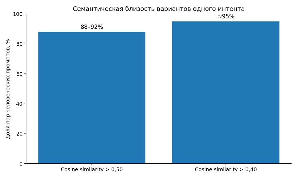 Рисунок 6. Семантическая близость вариантов одного коммерческого интента. Порог 0,50: нижняя граница опубликованного диапазона 88–92%. Peec AI / Search Engine Journal [12].