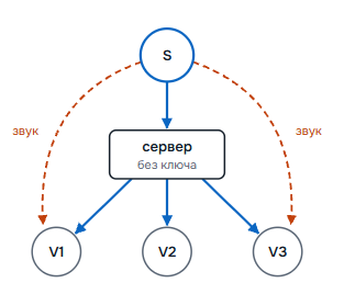 c replay сервером