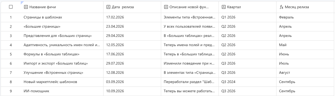 Таблица 1. «Фичи»