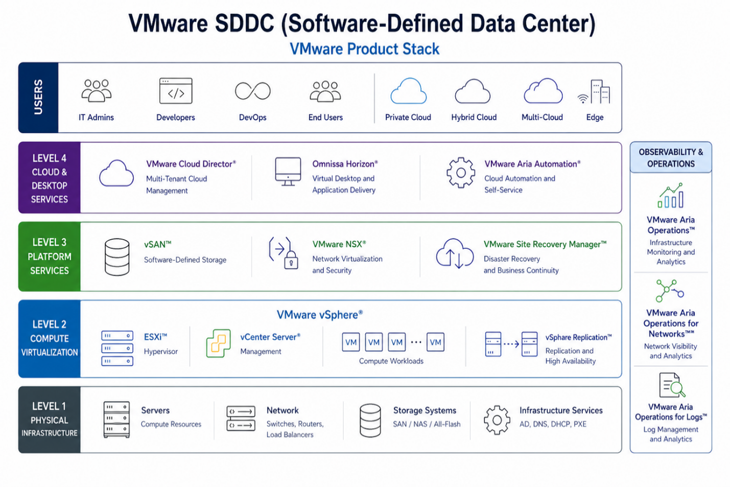 Рисунок 1. Схематичное представление продуктов VMware в SDDC
