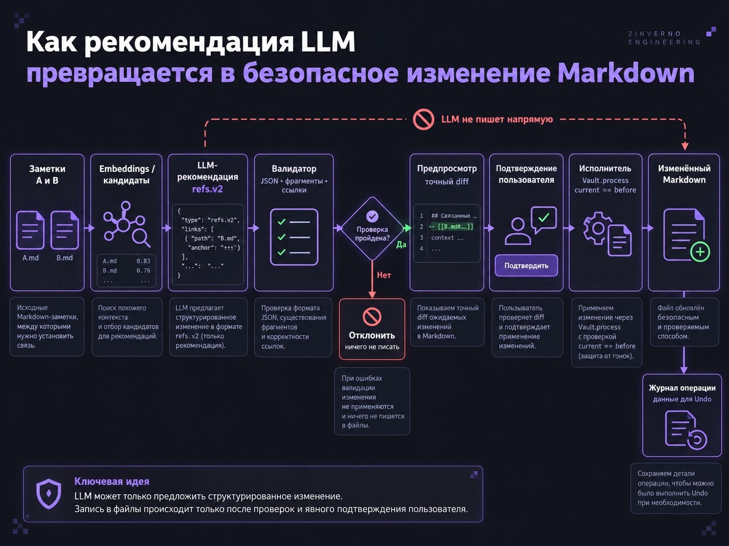 Общий путь от найденной пары до изменения Markdown. Рекомендация модели проходит проверку, планирование и отдельное подтверждение. Напрямую записывать файлы LLM не может