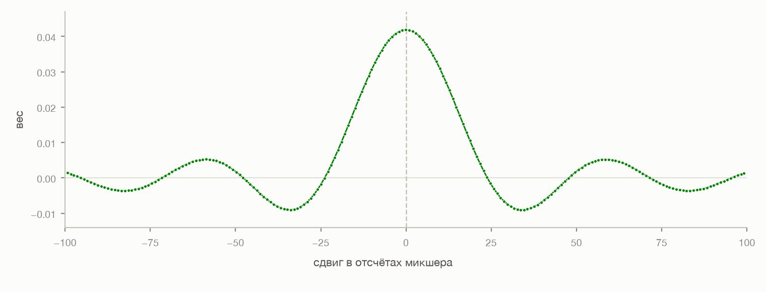 Ядро фильтра: главный лепесток и затухающие боковые