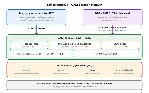 Схема 13. Веб-интерфейс и OAM: клиенты, движок на главной плате, PKI и хранилище конфигурации