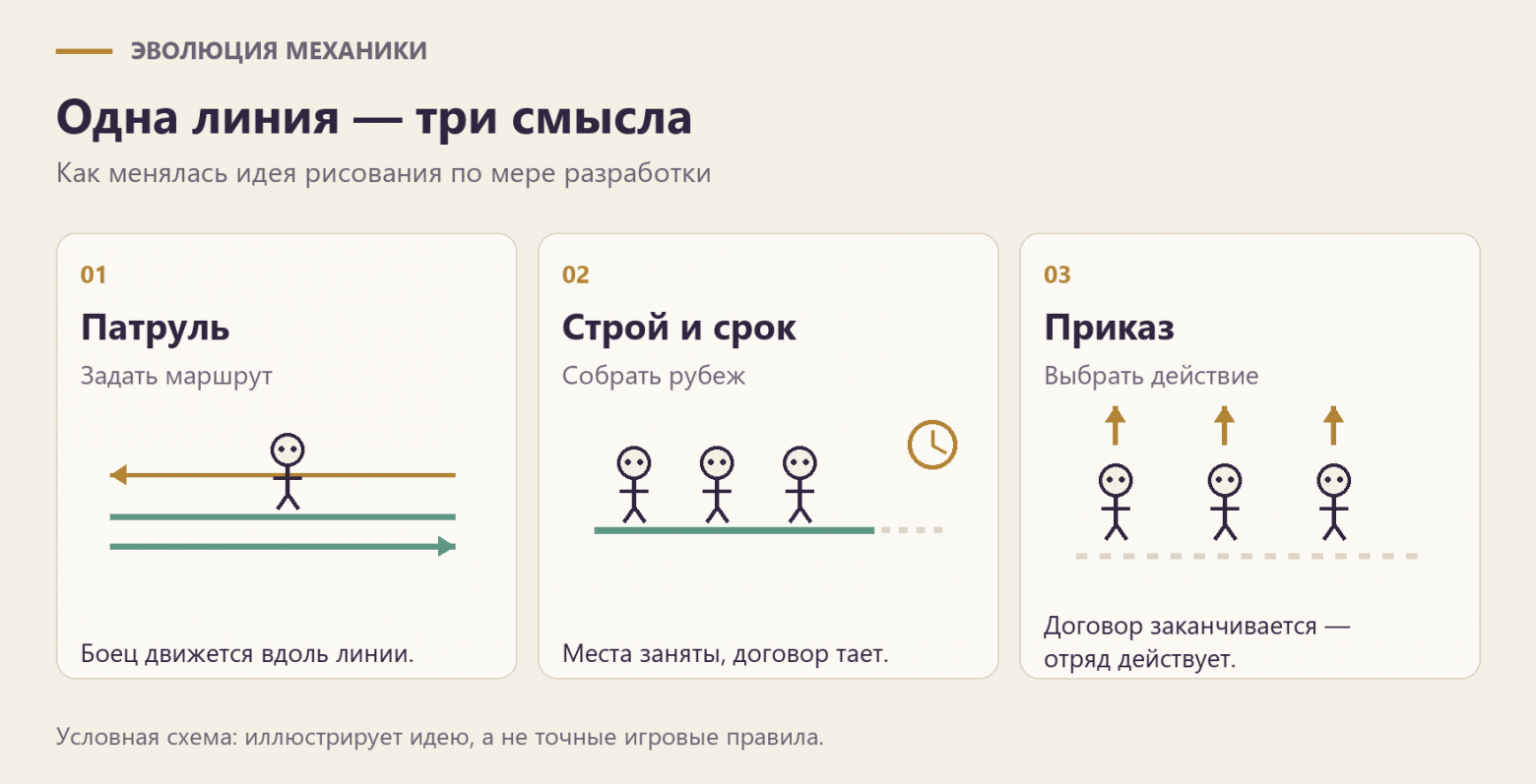 Как менялся смысл линии