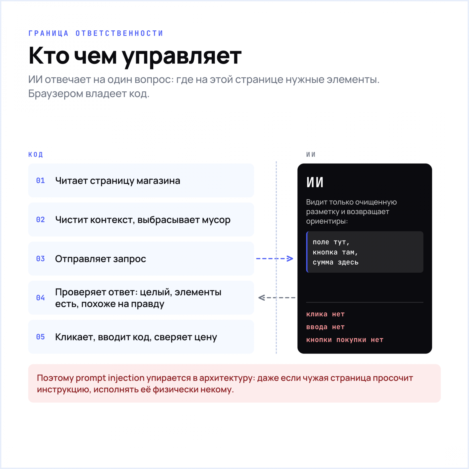 Модель отвечает на один вопрос: где на этой странице нужные элементы. Доступа до клика, ввода и кнопки покупки у нее нет. Модель отвечает на один вопрос: где на этой странице нужные элементы. Доступа до клика, ввода и кнопки покупки у нее нет.