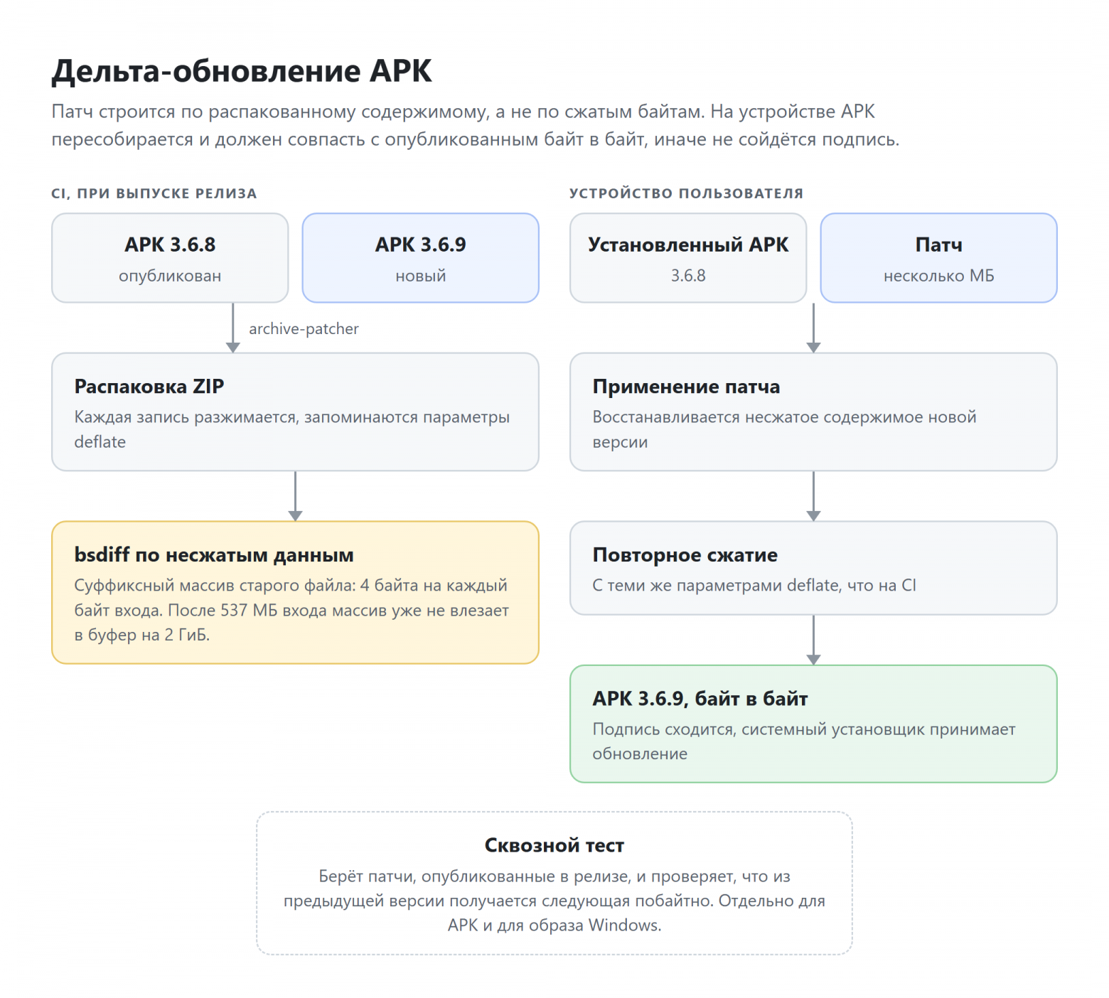 Дельта-обновление APK