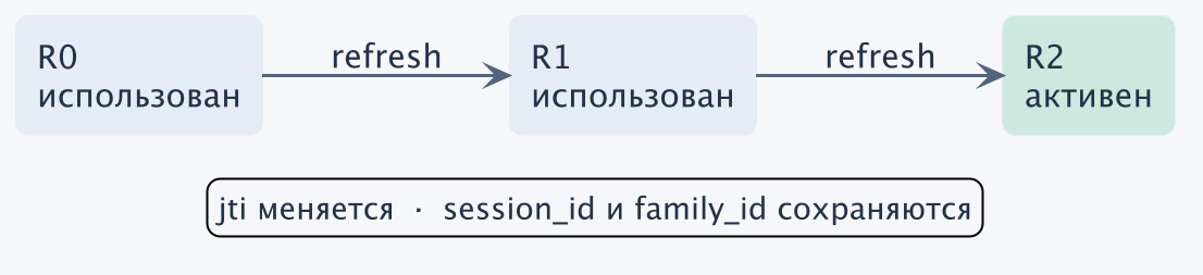При ротации меняется токен, но сохраняются сессия и семейство: R0, R1 и R2 относятся к одной цепочке.
