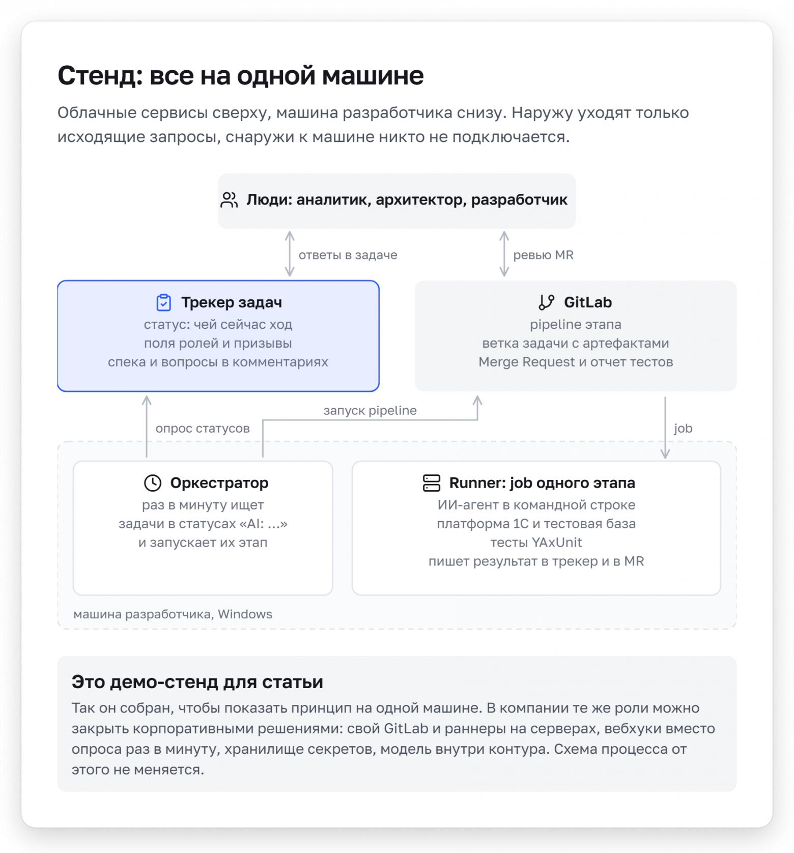 Стенд: все на одной машине, наружу только исходящие запросы