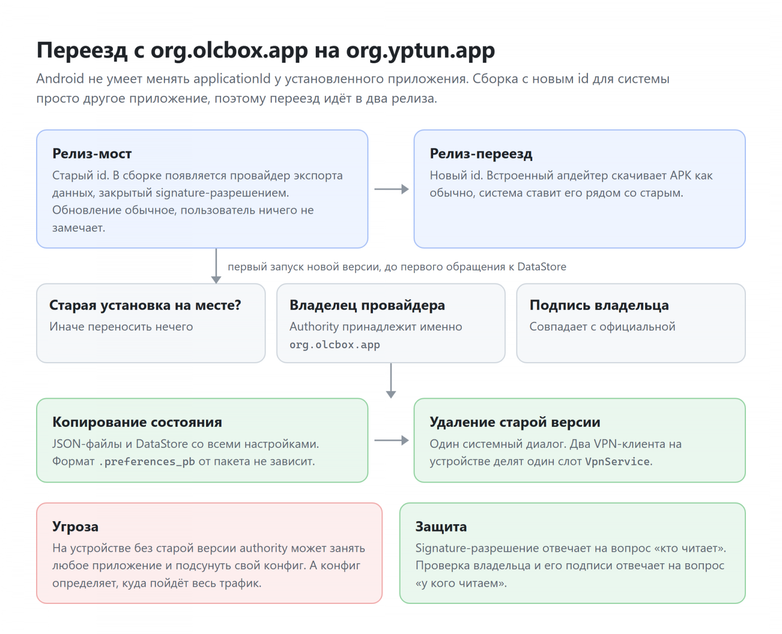 Переезд с org.olcbox.app на org.yptun.app