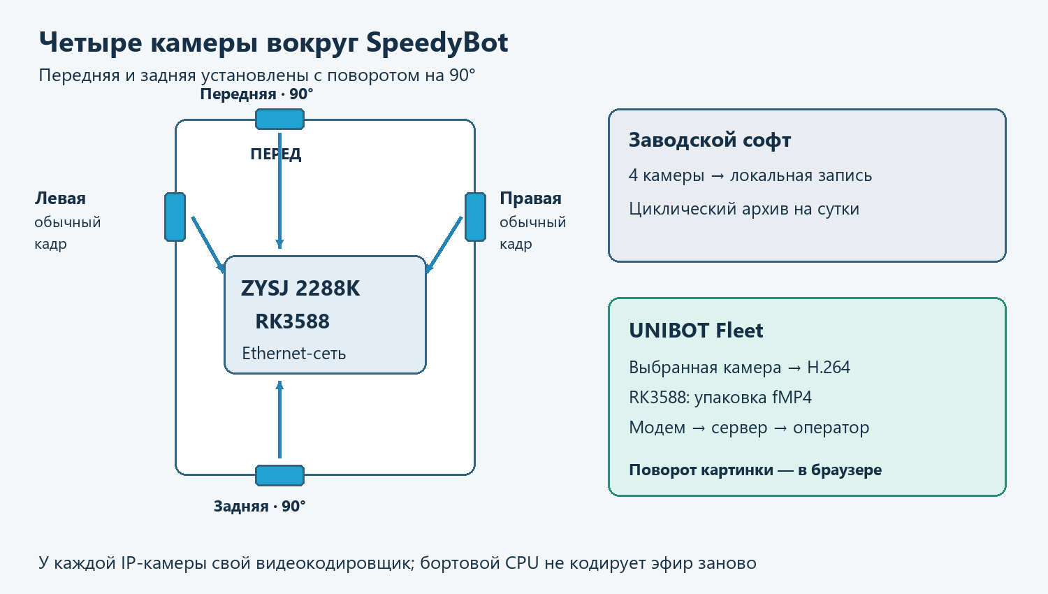 Четыре камеры по периметру SpeedyBot, поворот передней и задней, внутренняя Ethernet-сеть и плата RK3588