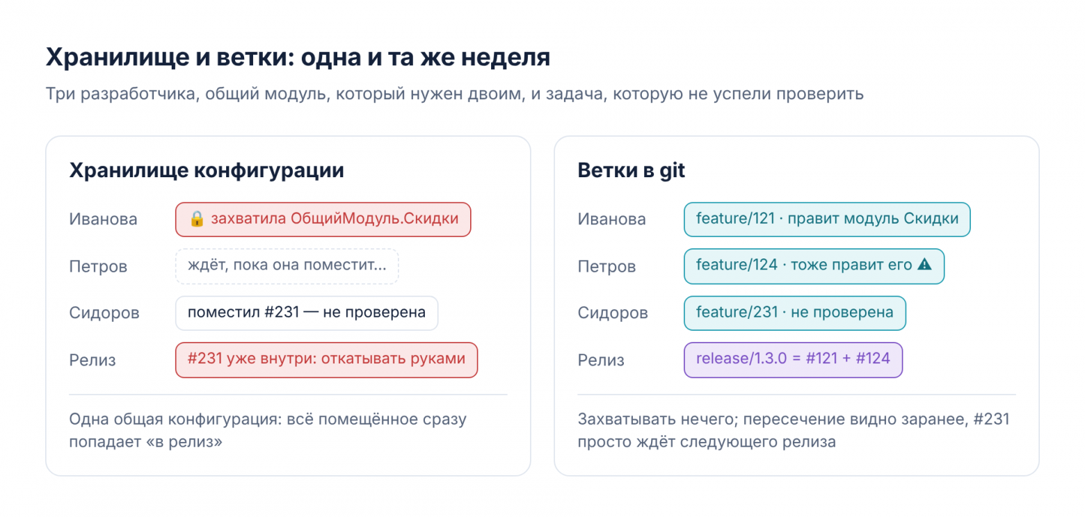 Хранилище и ветки: одна и та же неделя