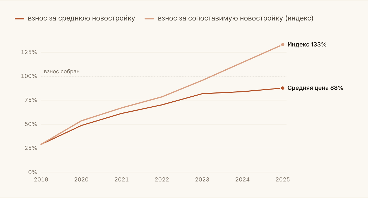 Рисунок 12. Какая часть первоначального взноса собрана, если откладывать 20% дохода с 2019 года house 12