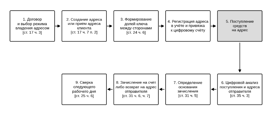 Заведение адреса клиента и первое зачисление