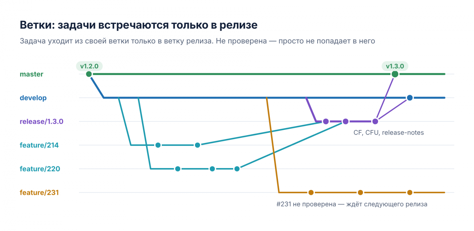 Ветки: задачи встречаются только в релизе