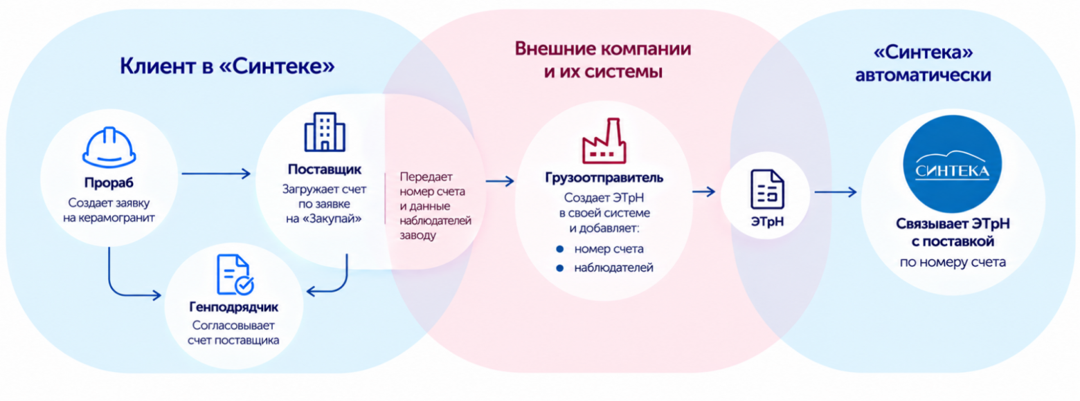 В центральной зоне — действия, которые «Синтека» не может проконтролировать технически
