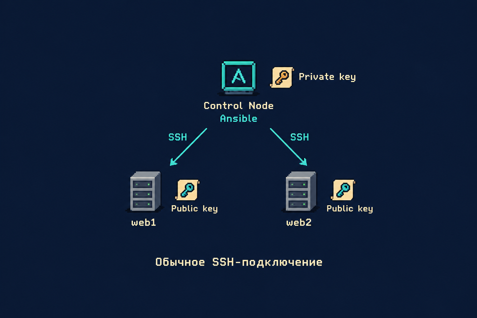 Картинка 3 - SSH-подключение от Control Node к серверам