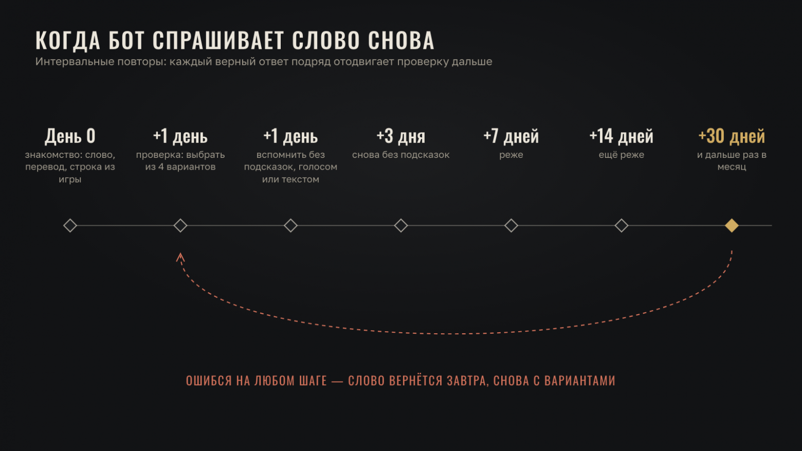 После знакомства и ошибки — завтра, дальше каждый верный ответ подряд отодвигает проверку