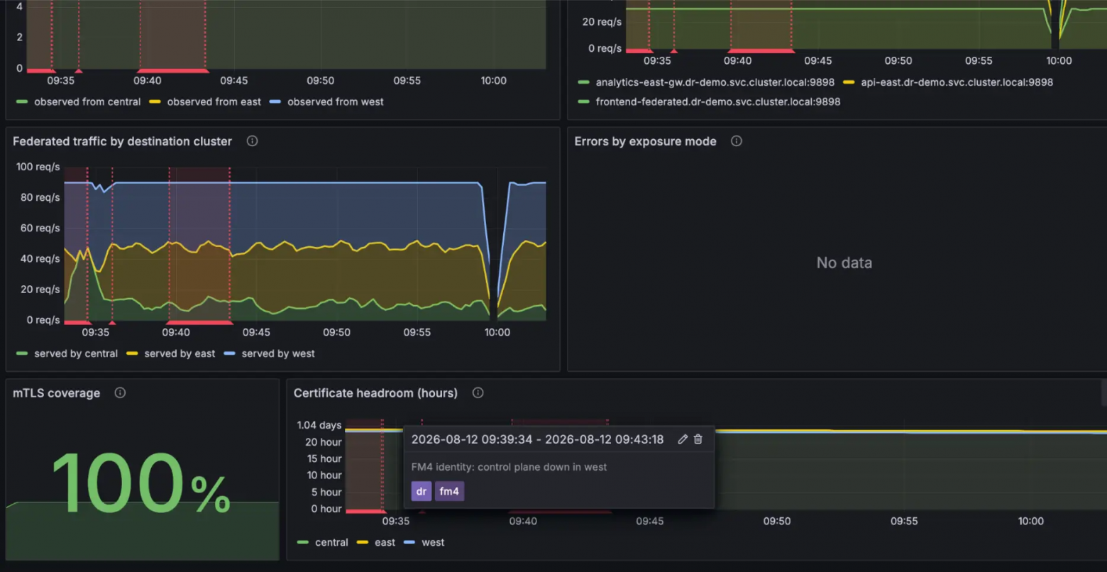Дашборд Grafana, который мы использовали в экспериментах