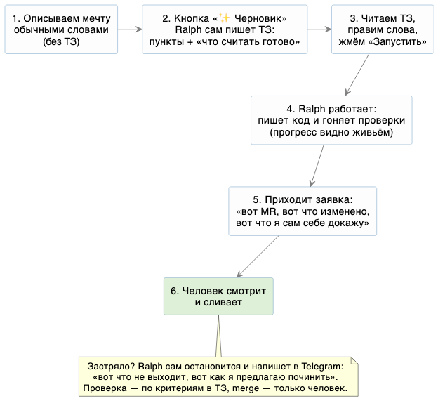 Путь задачи: от болтовни до MR