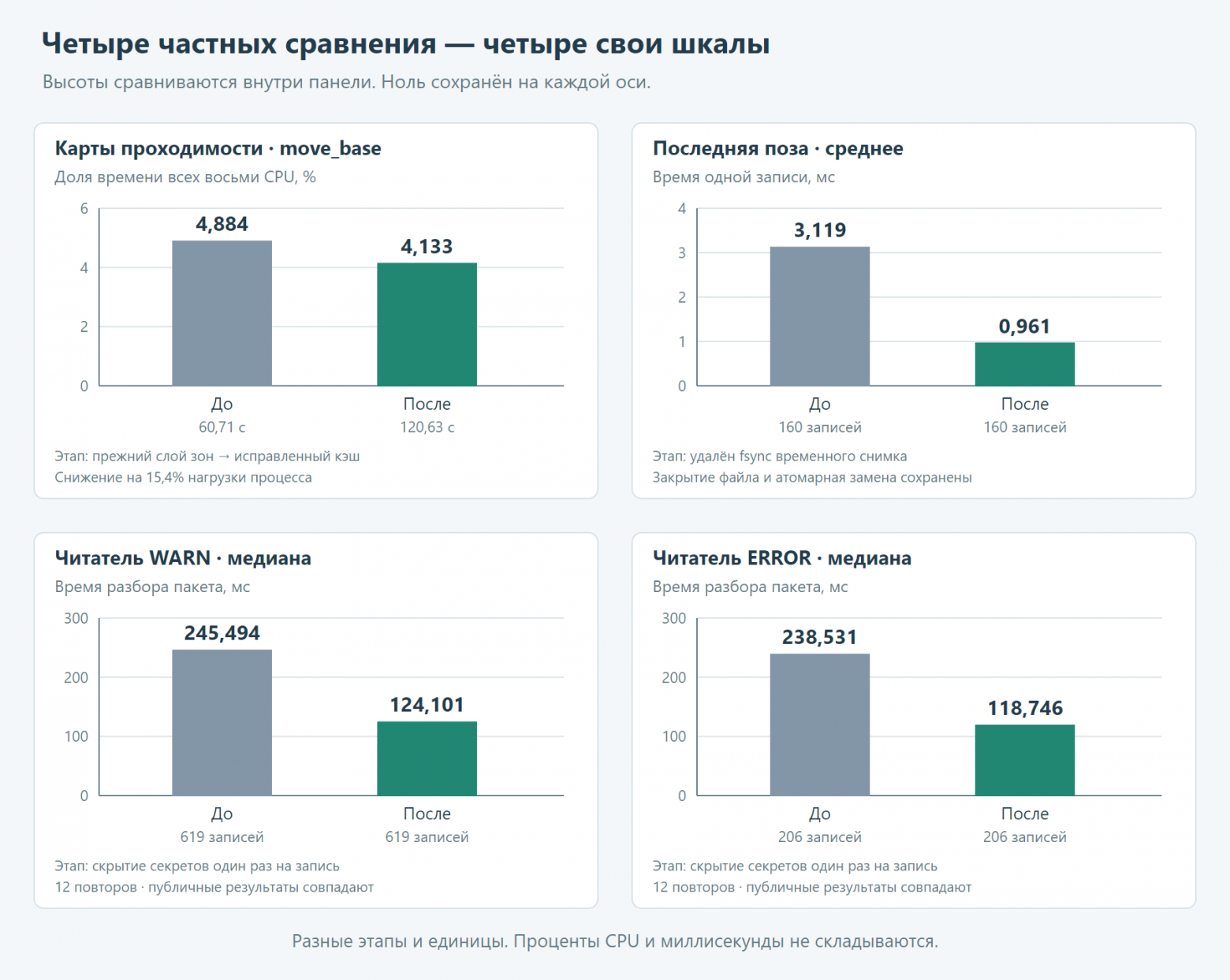 Четыре локальных сравнения: доля move_base, среднее время записи позы и медианы разбора WARN и ERROR