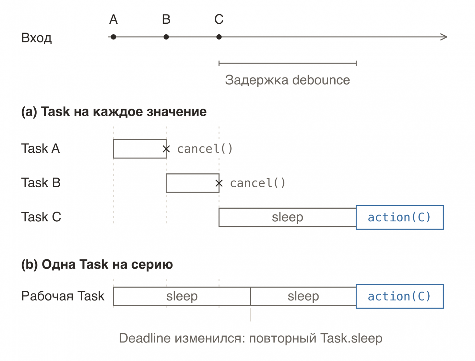 временная шкала одной серии событий. Сверху отдельные  создаются и отменяются на каждом значении; снизу одна рабочая задача просыпается, обнаруживает, что обработку отложили и снова засыпает.