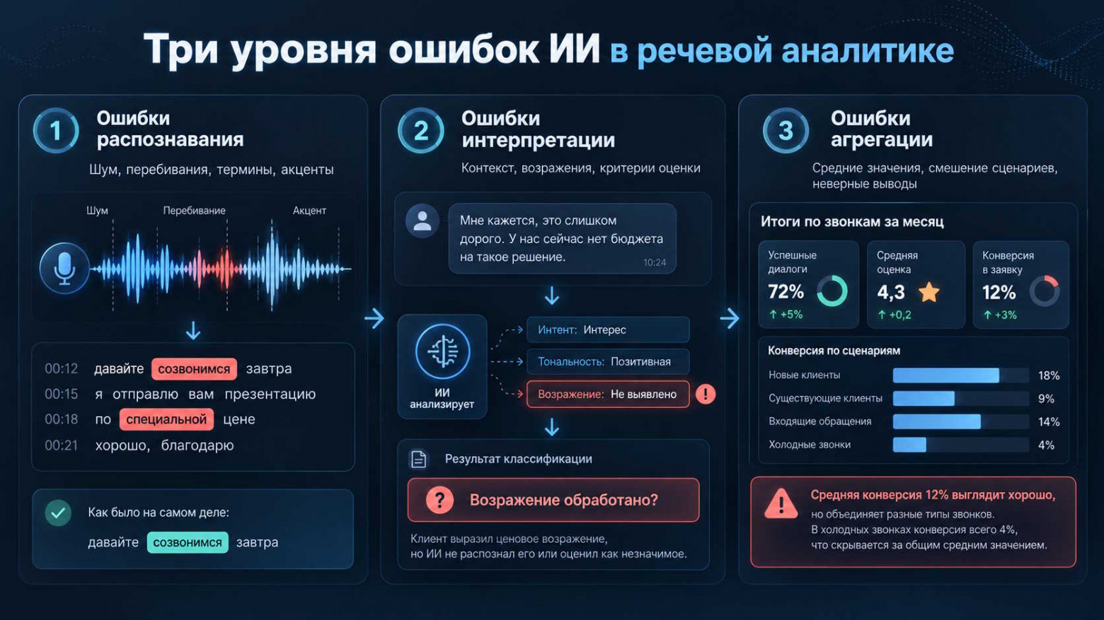 Три уровня ошибок ИИ в речевой аналитике Три уровня ошибок ИИ в речевой аналитике