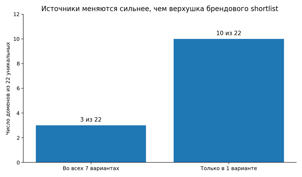 Рисунок 7. Семь близких формулировок одного CRM-интента и набор источников. Rankshift [16].