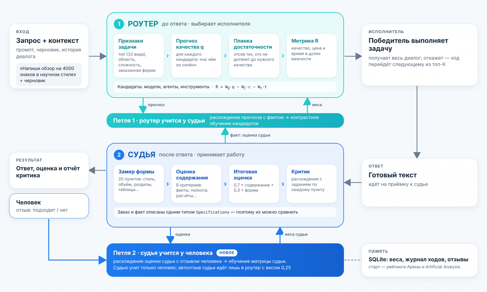 Рисунок 1. Как устроен FAIRouter: маршрутизатор выбирает исполнителя, судья принимает ответ, и оба учатся
