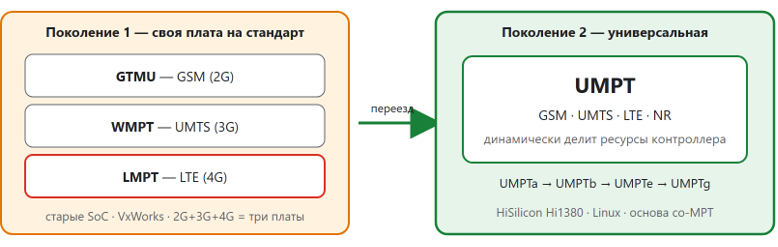 Схема 1. Эволюция главной платы: помодовые GTMU/WMPT/LMPT сменила универсальная UMPT