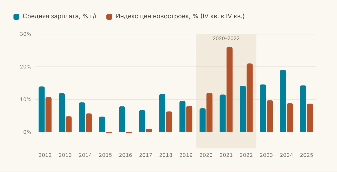 Рисунок 6. Рост средней зарплаты и индекса цен новостроек, % за год house 06