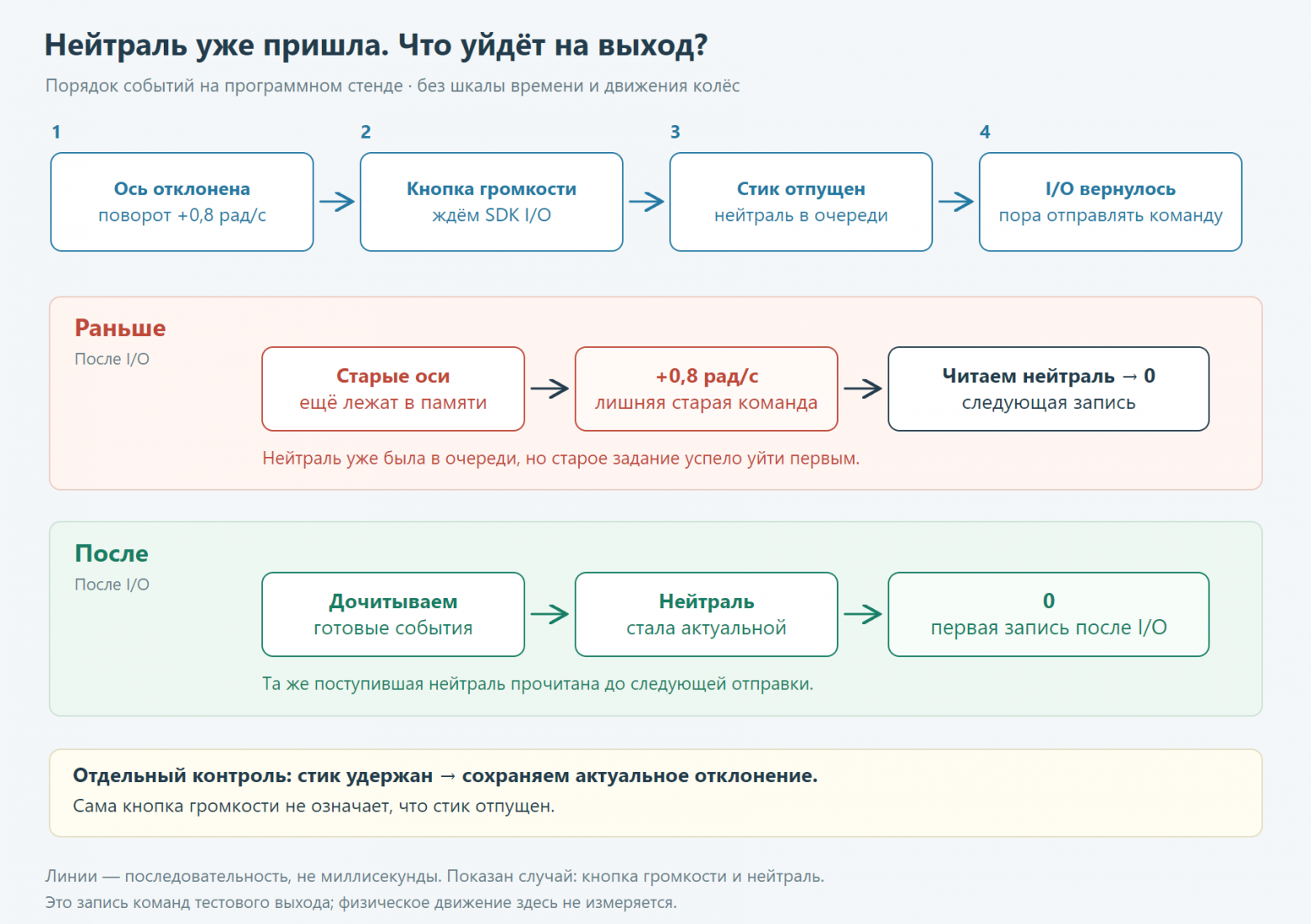 Порядок событий до и после дочитывания очереди: лишний старый поворот сменяется первой нулевой командой