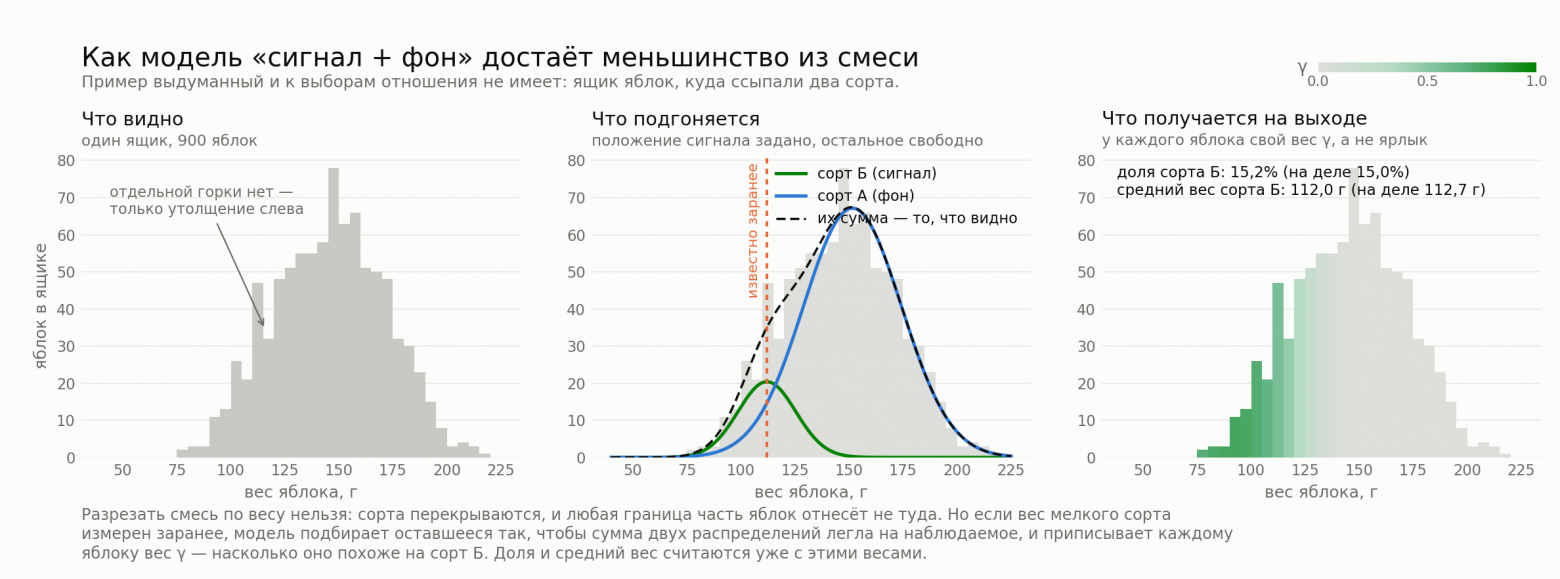 Пример работы метода Сигнал + Фон. В результате зеленым обозначаем вероятности принадлежности яблока с таким-то весом к сорту Б. Хотя тут показано, что средний вес вторых яблок известен, в нашем случае он был известен примерно и потому варьировался, чтобы оценить точность. Ну а еще у нас двумерный случай, а не одномерный как здесь. Пример работы метода Сигнал + Фон. В результате зеленым обозначаем вероятности принадлежности яблока с таким-то весом к сорту Б. Хотя тут показано, что средний вес вторых яблок известен, в нашем случае он был известен примерно и потому варьировался, чтобы оценить точность. Ну а еще у нас двумерный случай, а не одномерный как здесь.