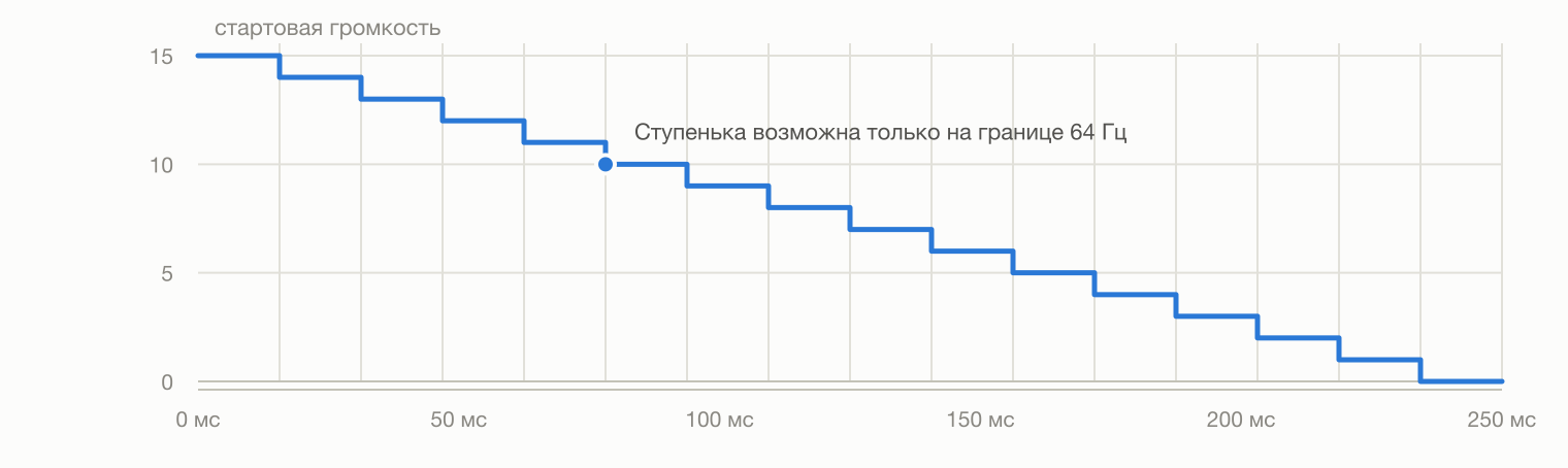 Огибающая громкости: ступеньки только на границе 64 Гц