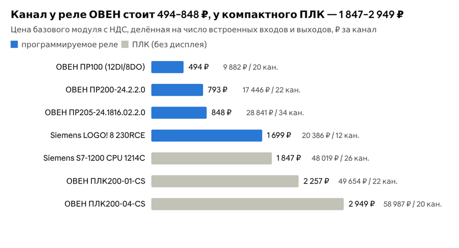 Цена прибора, поделённая на число встроенных входов и выходов