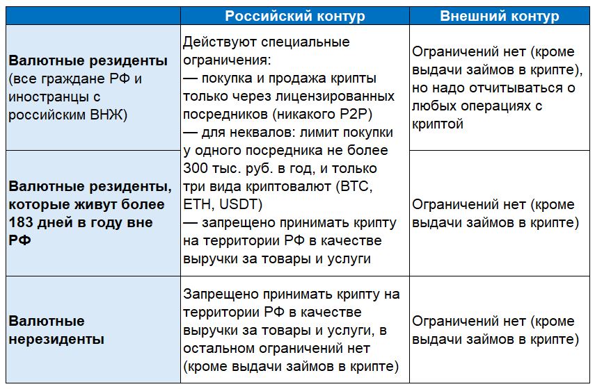 Подробнее соответствующие ограничения и обязанности мы рассмотрим дальше, здесь же просто хотели дать вам общую картинку связи резидентства и российского крипторегулирования