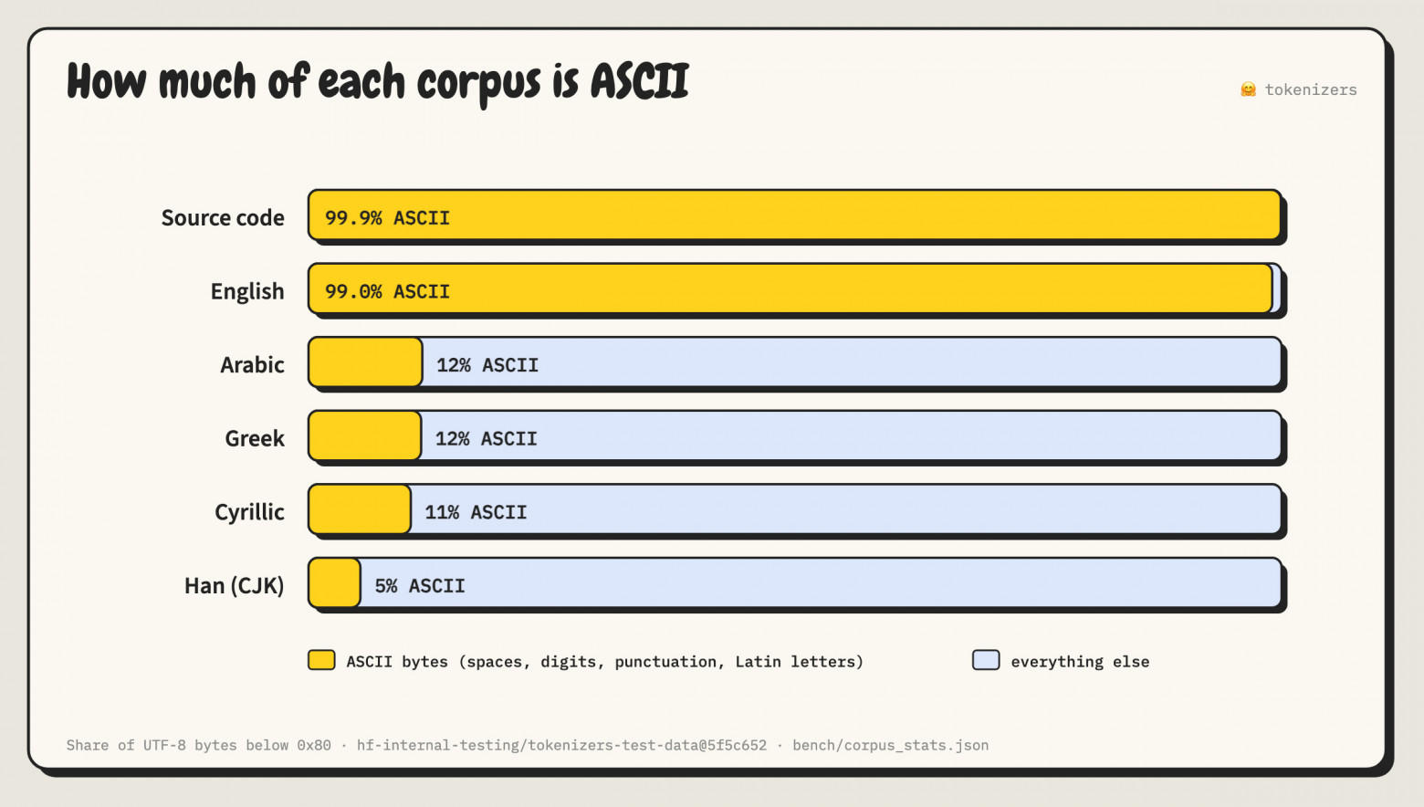 Рисунок 10. Доля байтов ASCII в тестовых корпусах: практически весь английский текст и код состоят из ASCII, но даже в арабских, греческих и русских текстах на него приходится около 10%. Рисунок 10. Доля байтов ASCII в тестовых корпусах: практически весь английский текст и код состоят из ASCII, но даже в арабских, греческих и русских текстах на него приходится около 10%.
