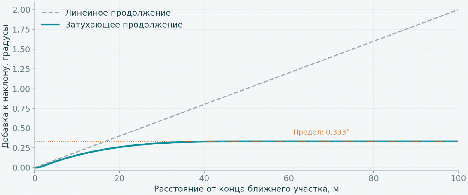 Начальная тенденция не должна бесконечно накапливать поворот сечения за пределами ближних измерений.