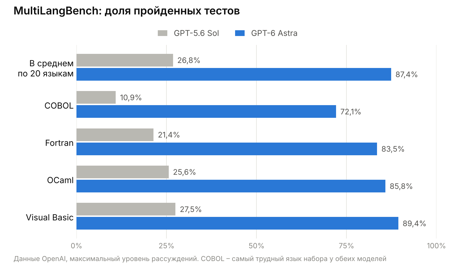 MultiLangBench: доля пройденных тестов у GPT-5.6 Sol и GPT-6 Astra, данные OpenAI